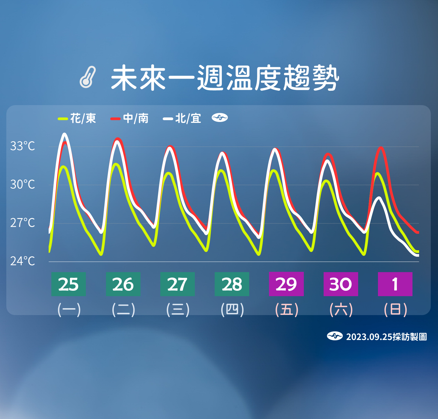 溫度趨勢。（圖／氣象署）