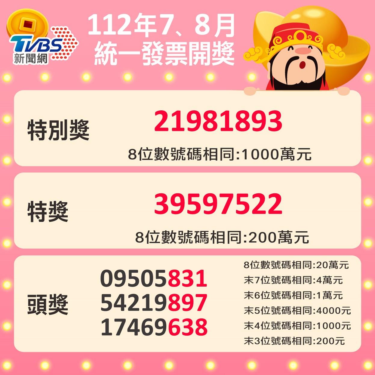 7、8月中獎發票號碼出爐。（圖／TVBS）