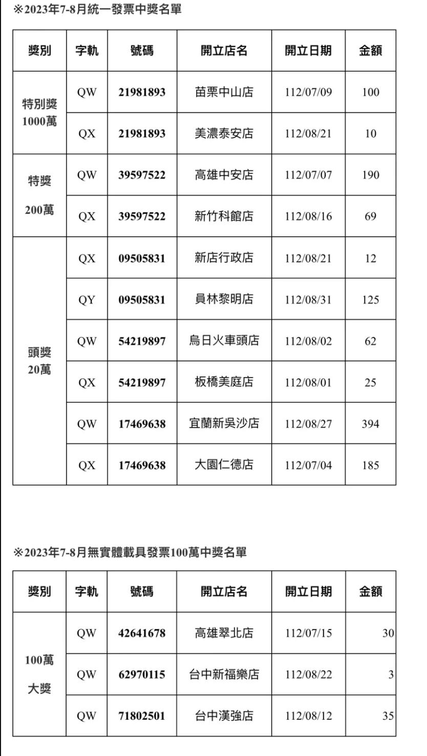 3位幸運得主皆花費不到35元購買飲品即獲得100萬大獎。(圖/業者提供)