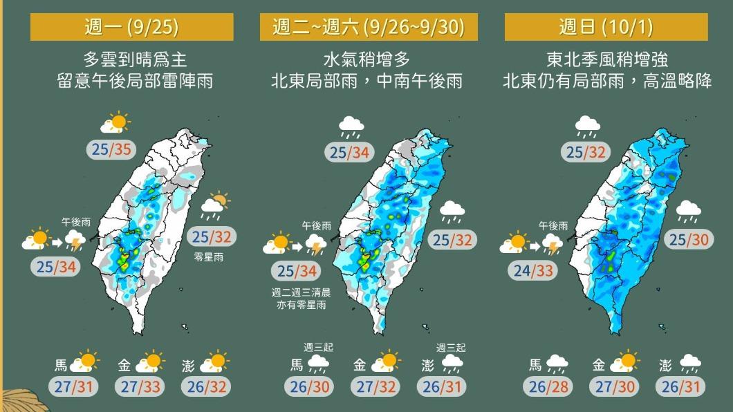 今水氣增加 桃園以北.東半部.恆春半島短暫雨