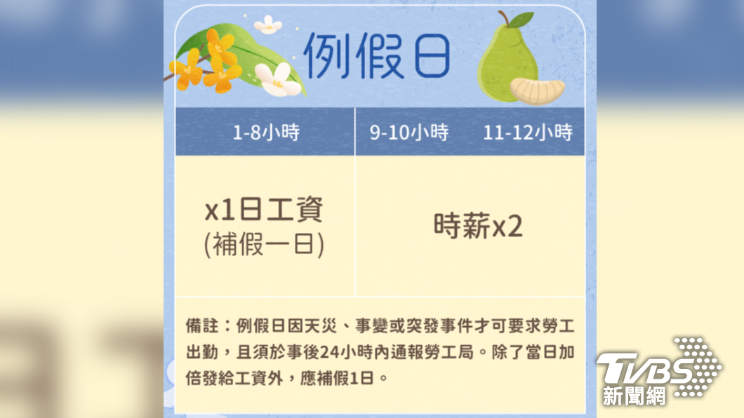 10/1連假第三天為例假日，勞工如同意加班，薪資及加班費算法如上。(圖/新北勞工局製表)