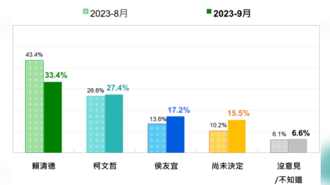 台灣民意基金會民調,2024台灣總統選民的投票傾向最近2次比較。(圖/台灣民意基金會提供)
