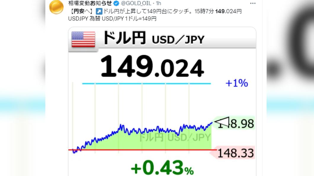 日圓兌美元貶至149,刷新11個月紀錄。(圖/翻攝自推特)