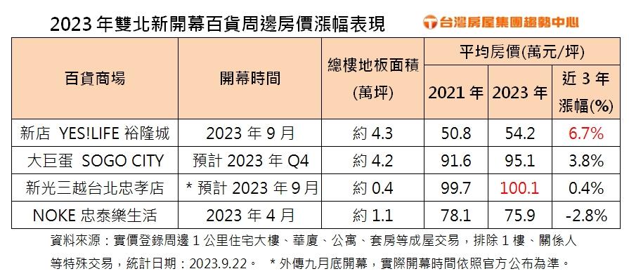 雙北4大新百貨周邊房價表現。（圖／台灣房屋）