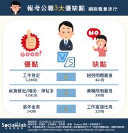 網友熱議報考公職3大優缺點。（圖／社群實驗室）