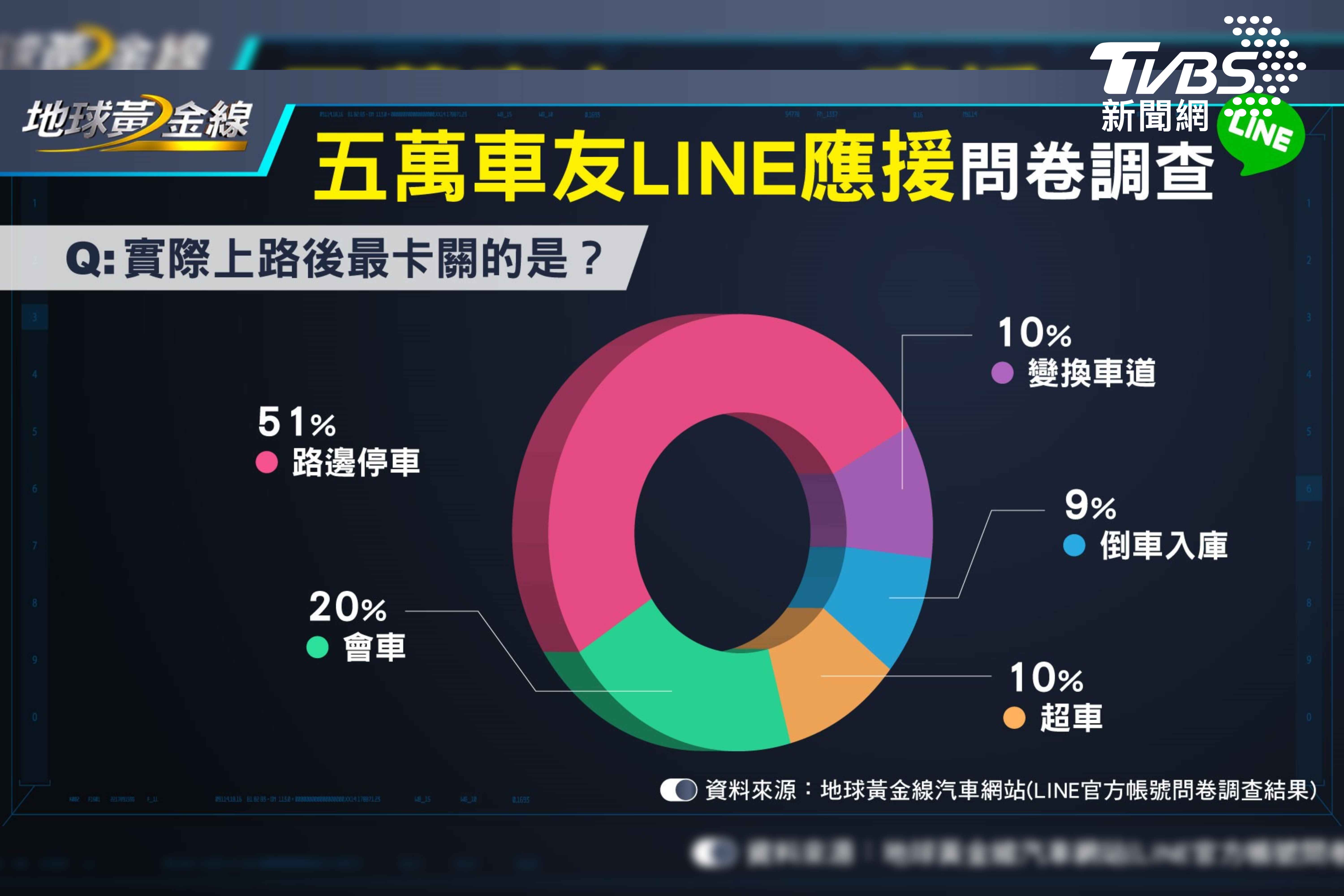 詢問覺得上路後最卡關的項目，高達51%的網友投給了也是考照項目之一的「路邊停車」，而場地考照沒有的「會車」，則是車友們覺得第二難的情境。(圖/ 地球黃金線提供)