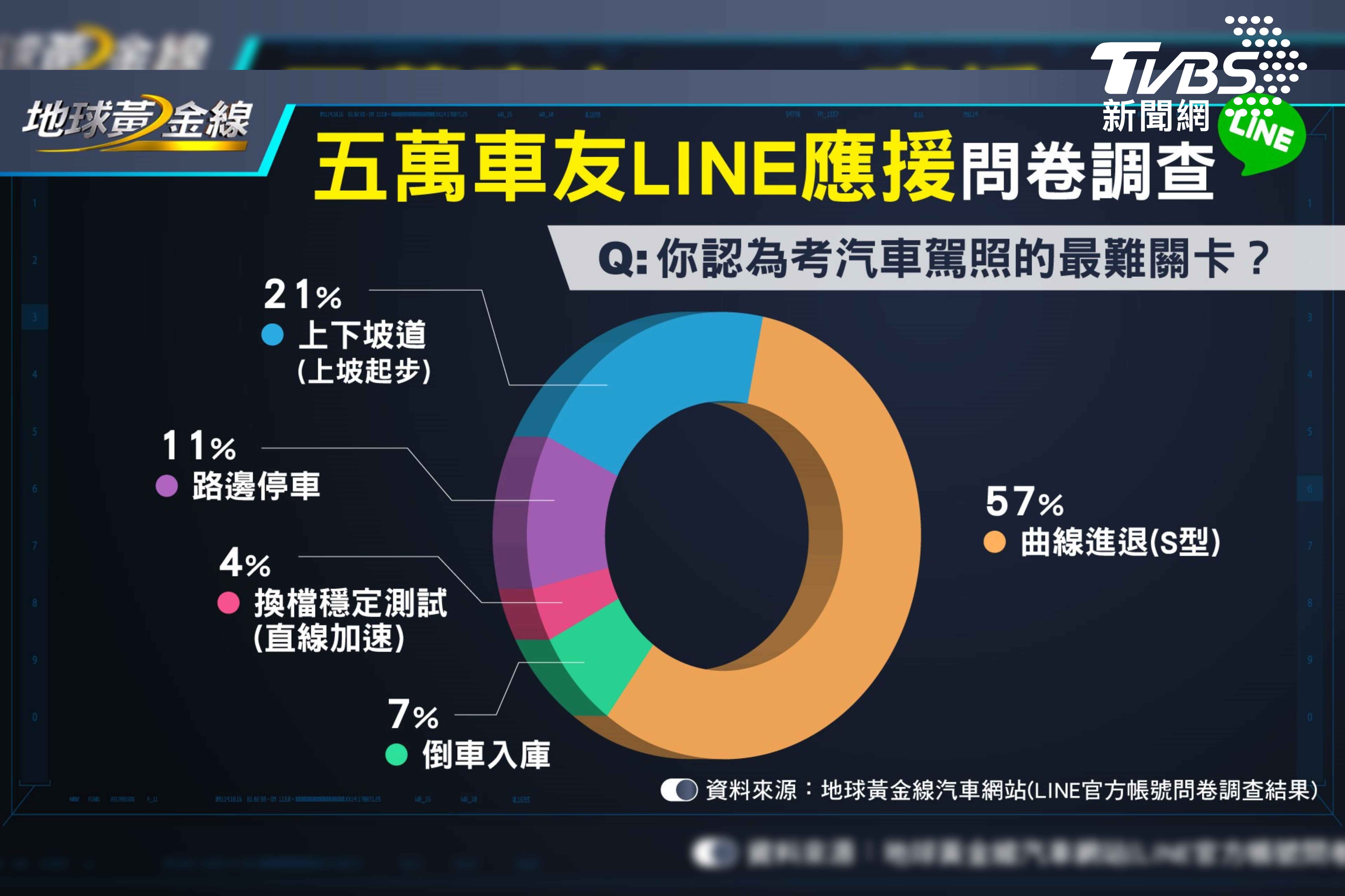 詢問車友認為考汽車駕照的大魔王關卡時，高達57%的人都投給了「S型進退」。(圖/ 地球黃金線提供)