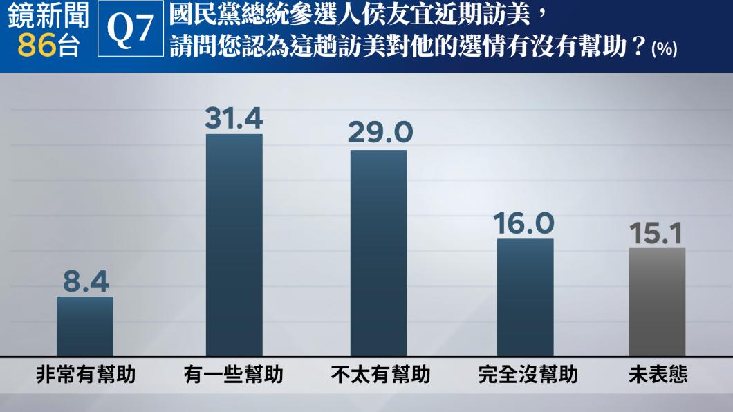 大多數民眾認為侯友宜訪美沒有替選情加分。(圖/鏡新聞提供)