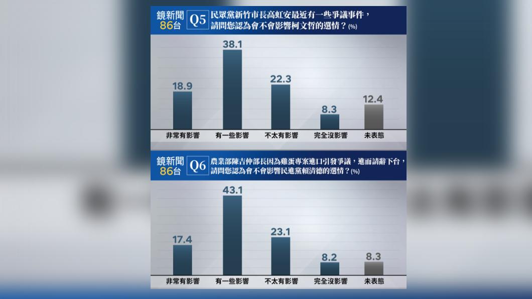 鏡新聞今公布最新民調。（圖／鏡新聞提供）