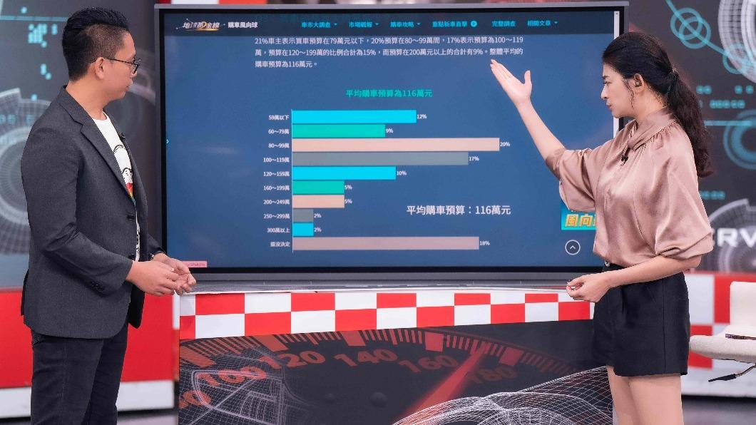 蘇宗怡（右）在節目上解密台灣人的購車方式。（圖／TVBS）