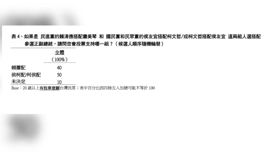 根據TVBS民調中心最新調查結果顯示,若藍白合,50%選民支持侯柯配或柯侯配,高於民進黨賴蕭配的 40%。(圖/TVBS民調中心提供)
