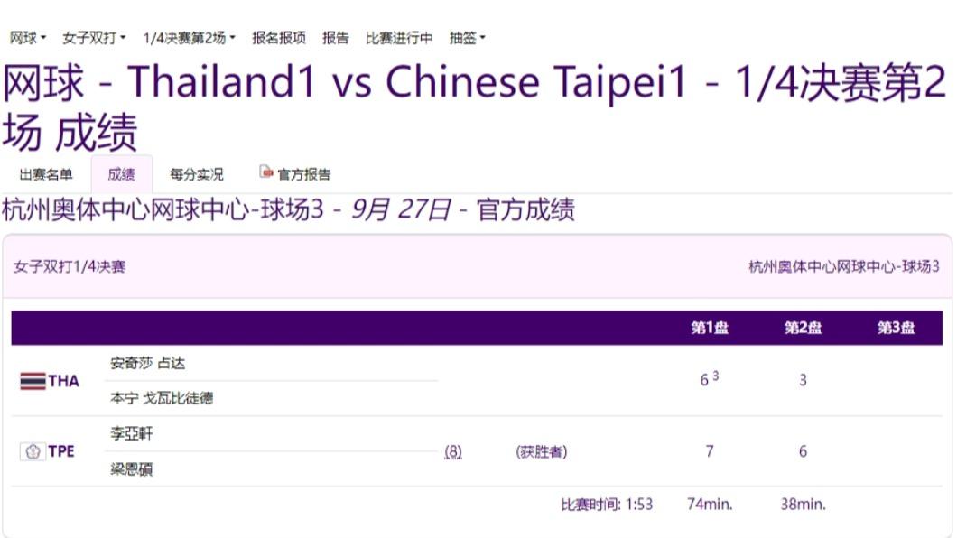 中華隊女將梁恩碩與李亞軒搭檔,成功晉級女網雙打四強,保底一枚銅牌。(圖/翻攝自杭州亞運官網)