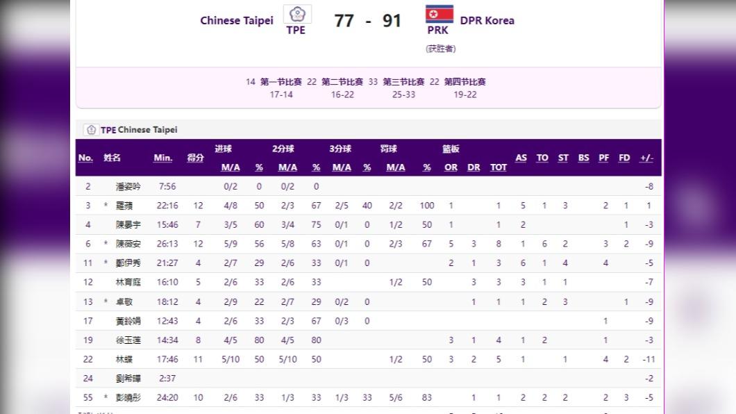杭州亞運女籃預賽第一場,中華女籃不敵北韓吞敗。(圖/翻攝自杭州亞運官網)