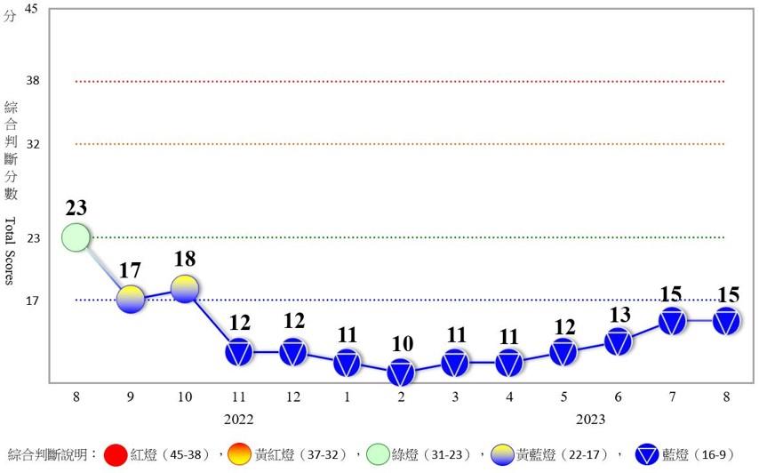 8月景氣燈號續呈藍燈。(圖/國發會)
