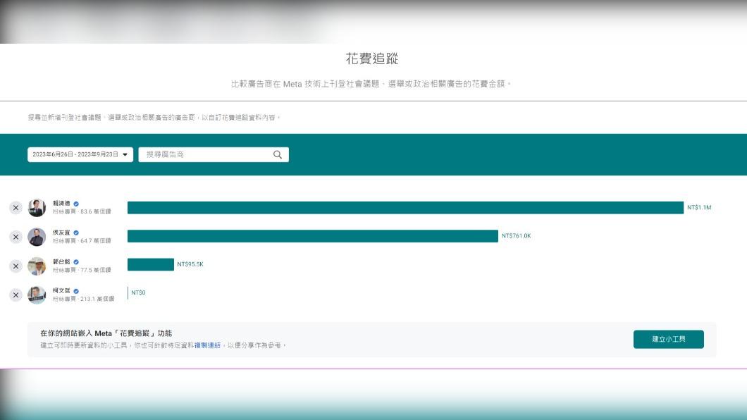 4名總統參選人投放臉書廣告的花費。(圖/翻攝自「Meta廣告檔案庫」)