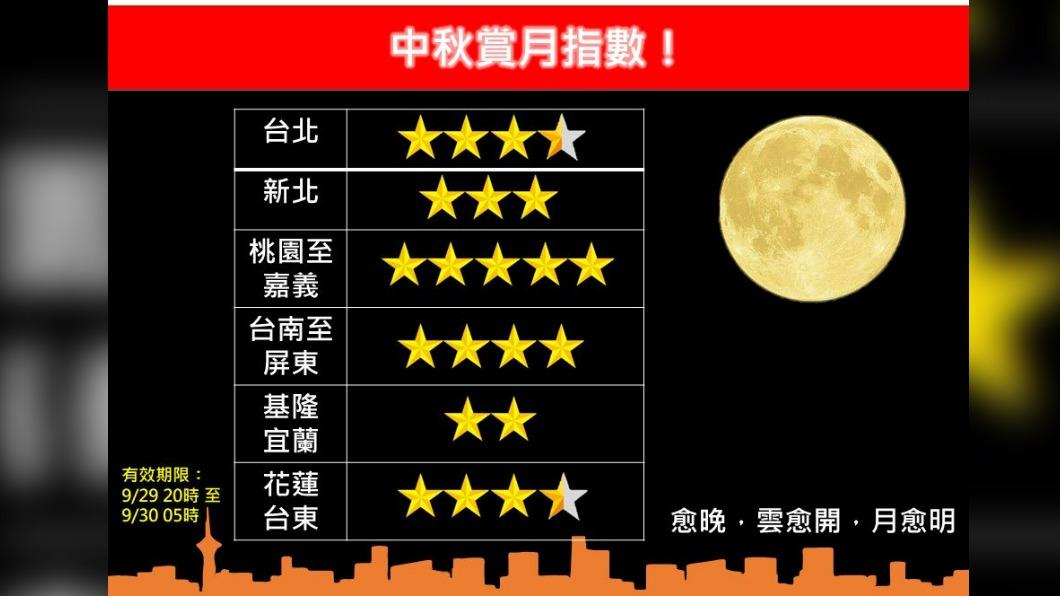 全台中秋賞月指數看這邊!專家曝1原則「愈晚月愈明」