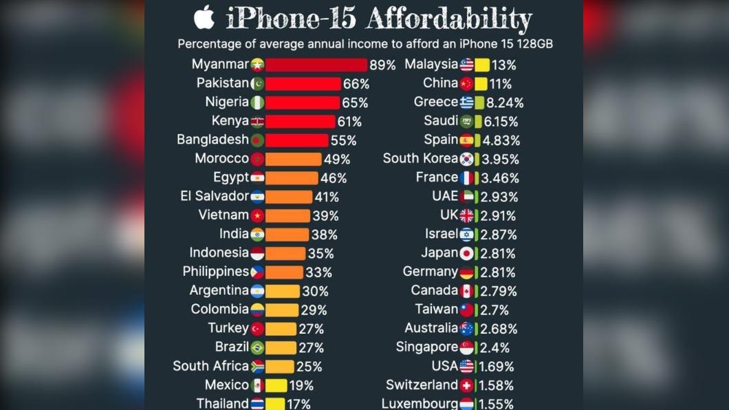 《Global Index》的統計結果。（圖／翻攝自Twitter@@TheGlobal_Index）