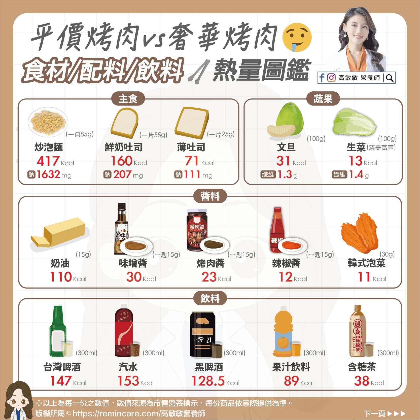 烤肉食材熱量圖鑑。(圖/高敏敏提供)