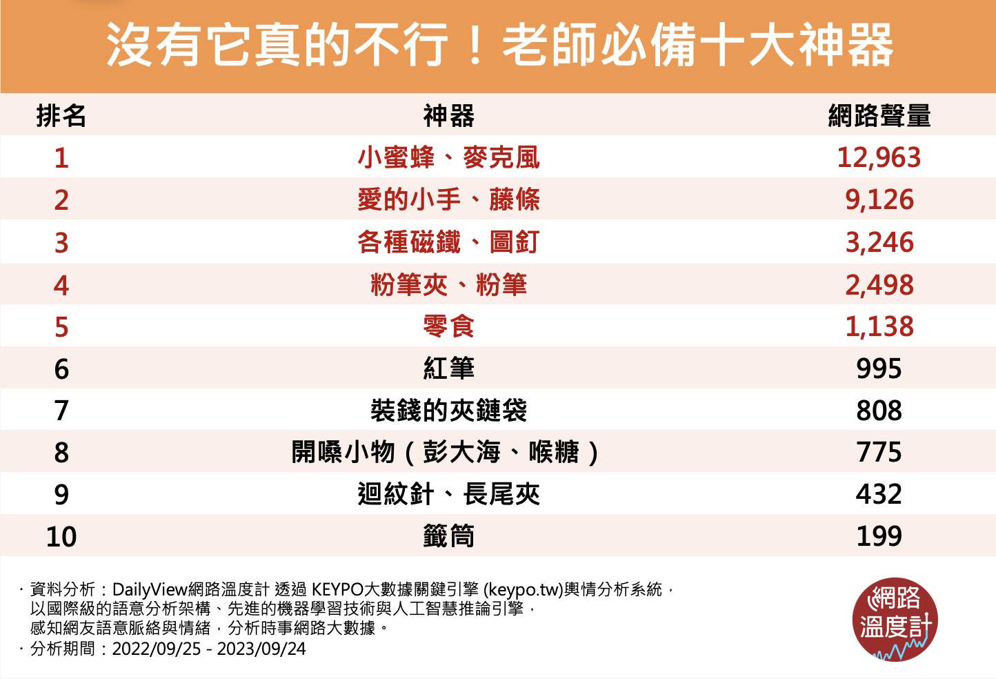 老師必備的十大神器。(圖/網路溫度計)