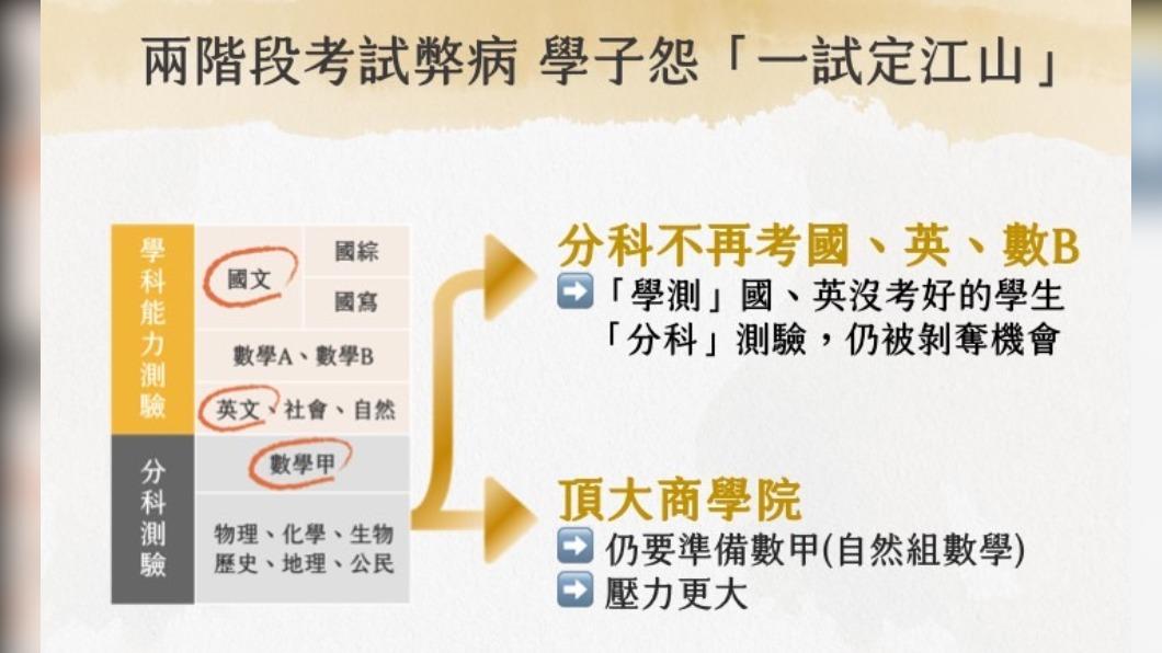 柯文哲指出現行大學入學制度混亂。(圖/民眾黨提供)