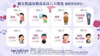 網友熱議「身體毒素高」的8徵兆。（圖／社群實驗室）
