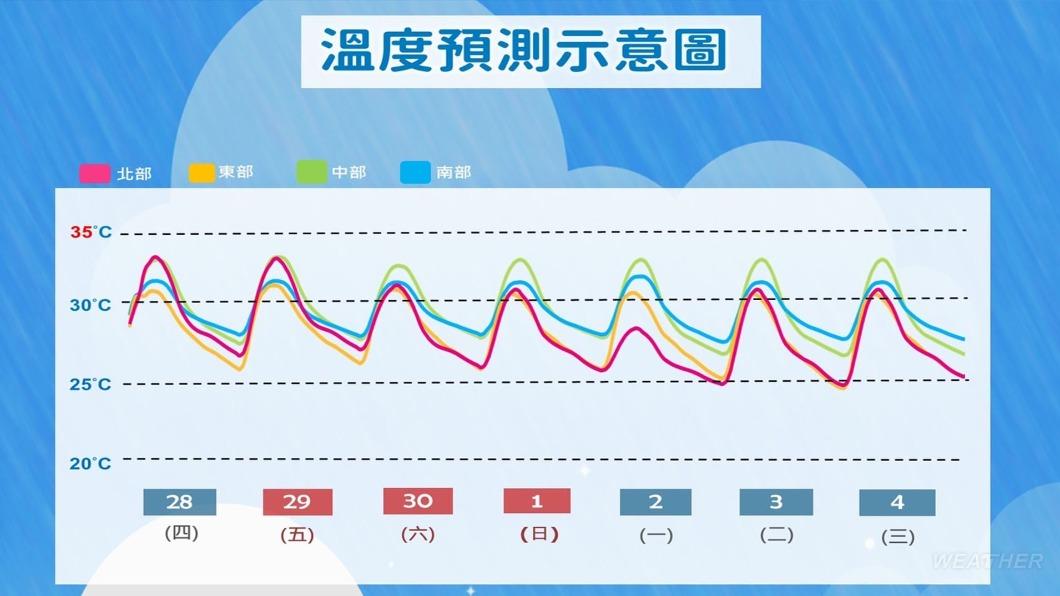 溫度預測示意圖。（圖／TVBS）