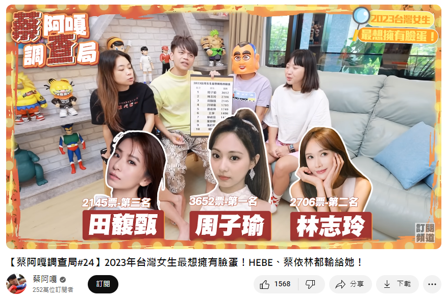 前三名從高到低分別為周子瑜、林志玲和田馥甄。（圖／翻攝自YouTube@蔡阿嘎）