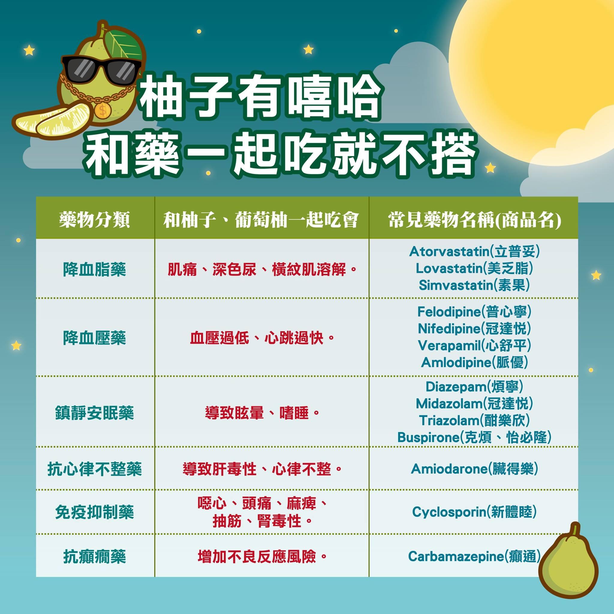 降血壓、降血脂等藥物不能和柚子一起吃。(圖/翻攝自食藥署臉書)