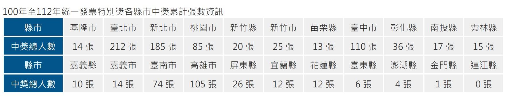 各縣市統一發票特別獎中獎張數。(圖/財政部)