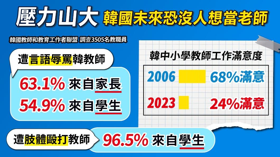 韓國老師對工作滿意度一年比一年低。(圖/曾梓倩)