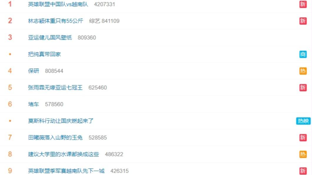 亞運英雄聯盟季軍戰，越南先下一城的消息，瞬間衝上微博熱搜第一。（圖／翻攝自微博）