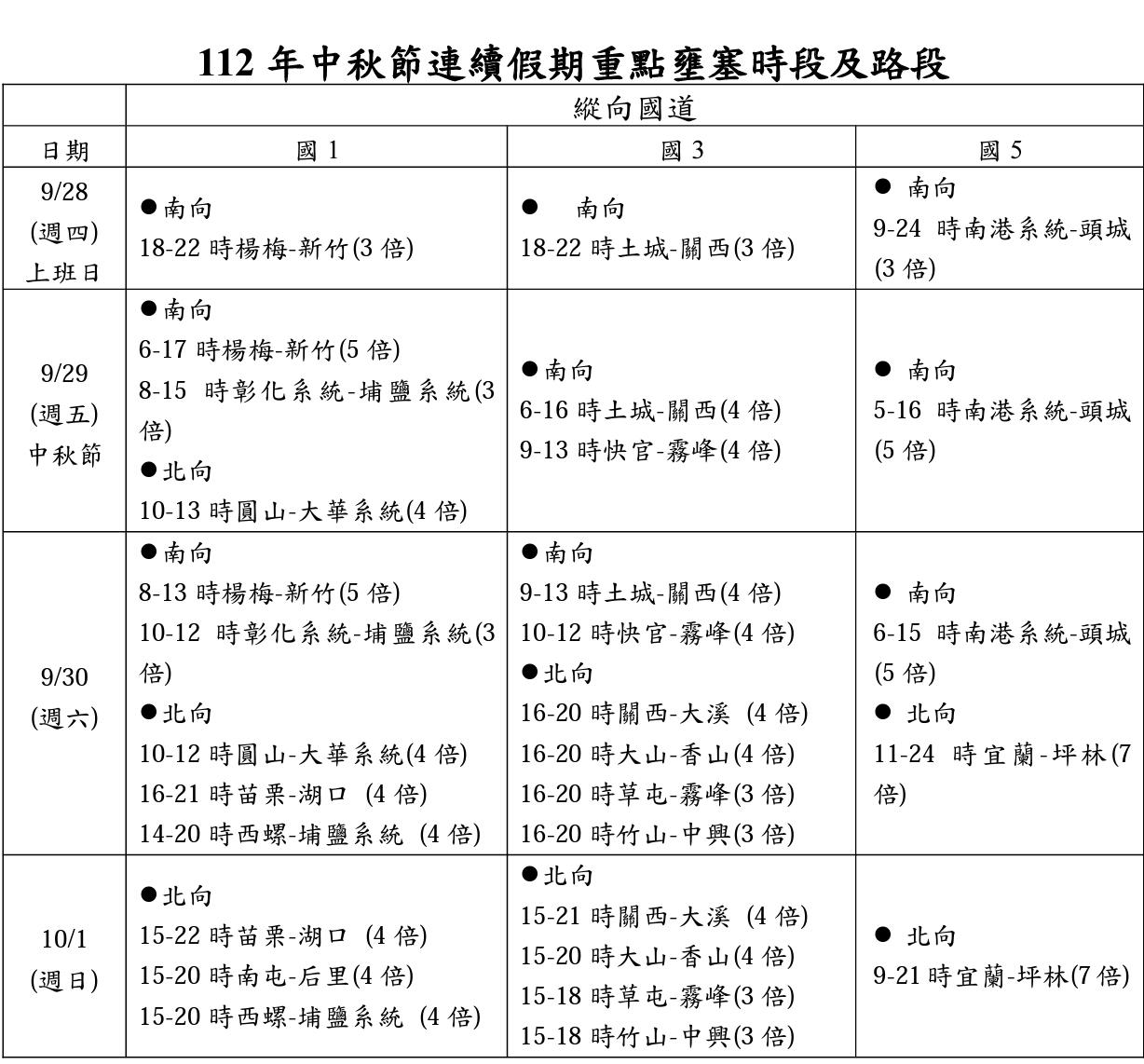 國道壅塞路段、時段。（圖／高公局）