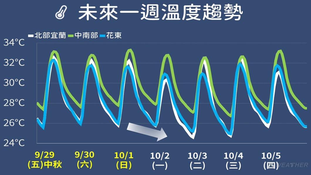 未來一週溫度趨勢。(圖/TVBS)
