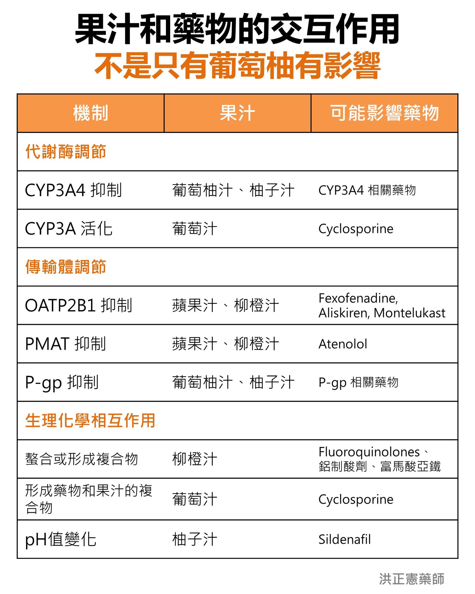 醫師解釋果汁對於藥物果效的影響。(圖/翻攝自 藥師洪正憲-藥就趁憲在 臉書粉專)