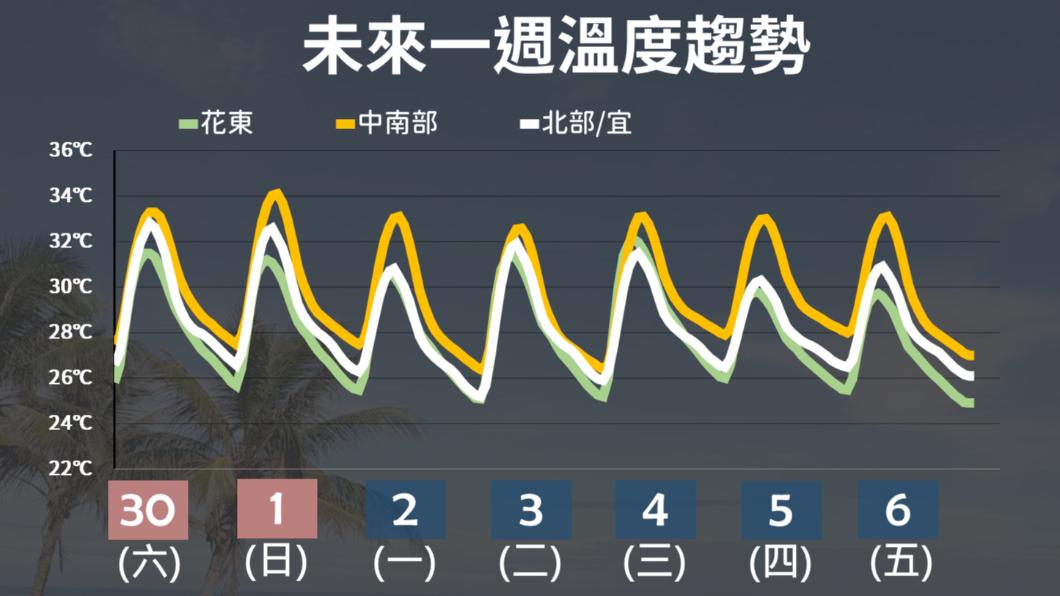 未來一週溫度趨勢。(圖/氣象署)
