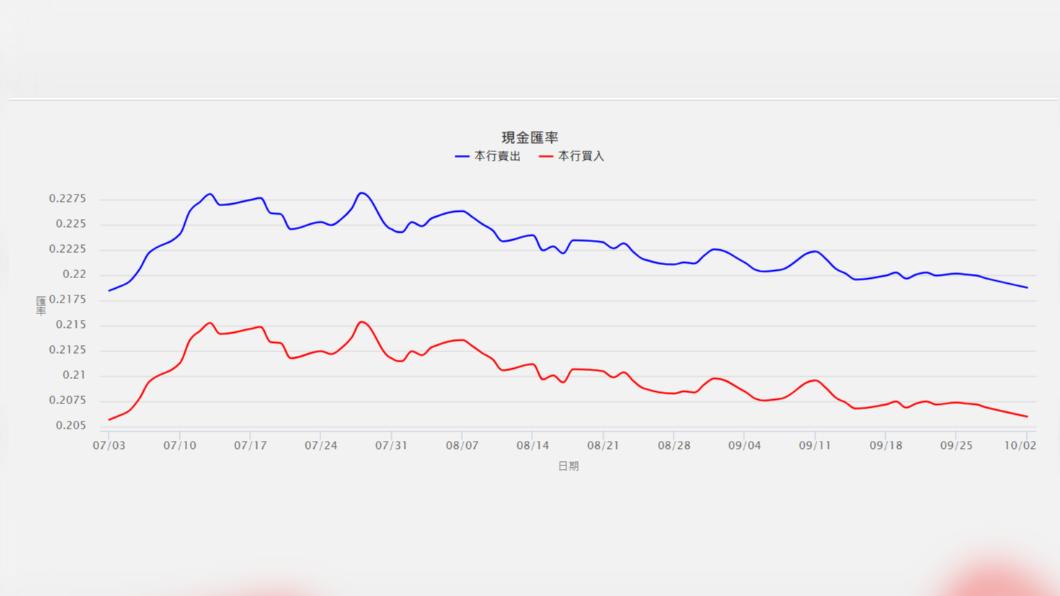 日圓匯價再現「0.21」字頭。(圖/翻攝自臺灣銀行)