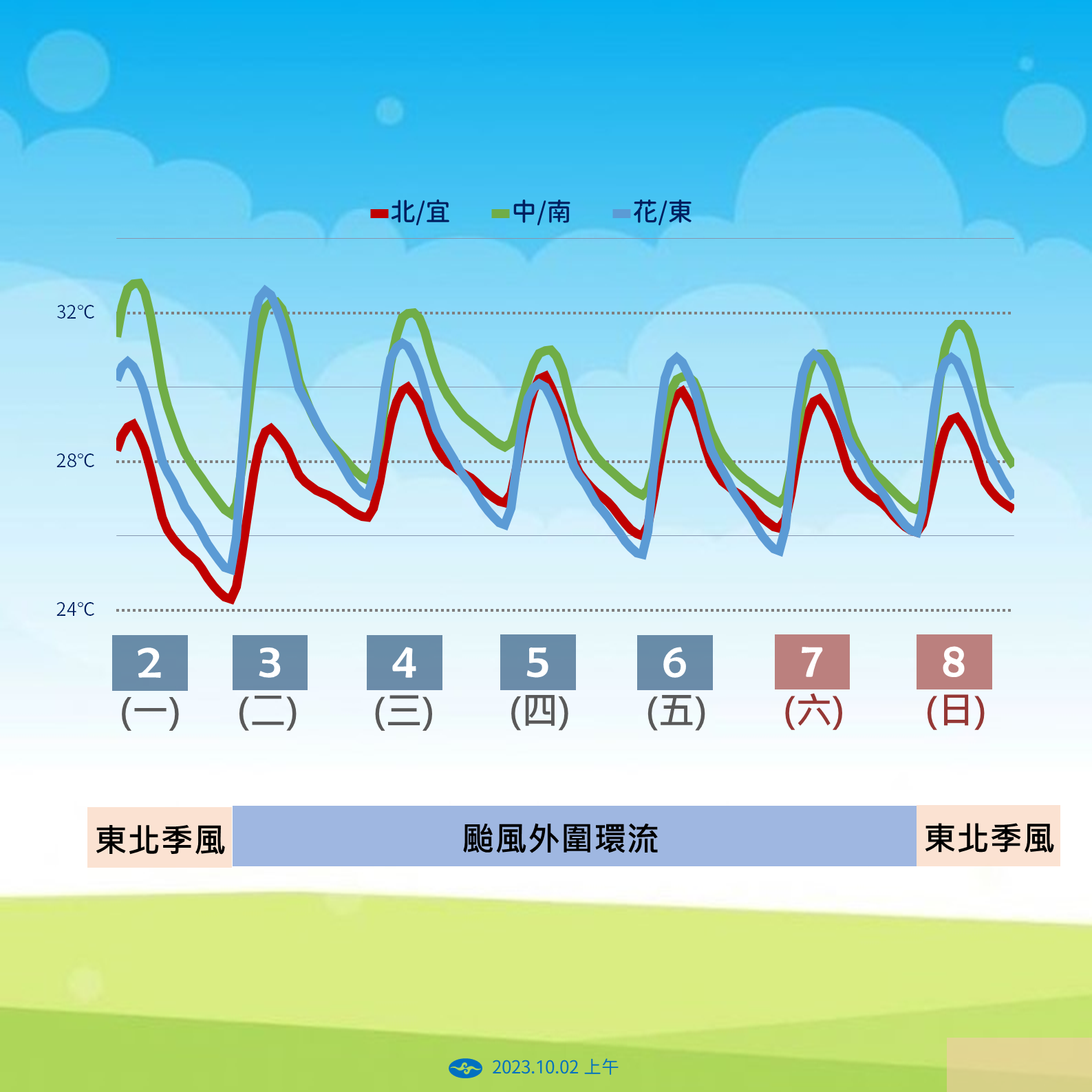 溫度趨勢。(圖/氣象署)
