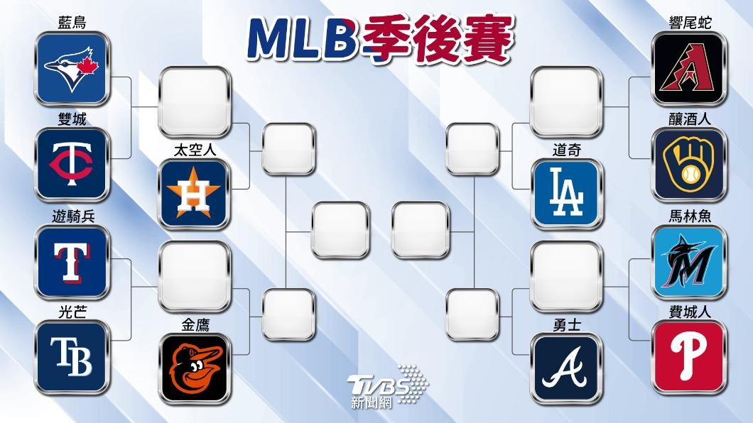 MLB季後賽賽程表。(圖/美編 曾梓倩製)