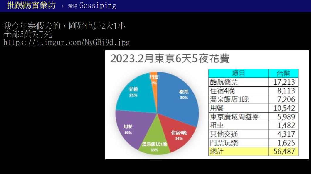 有網友算兩大一小遊東京旅費。(圖/翻攝自PTT)