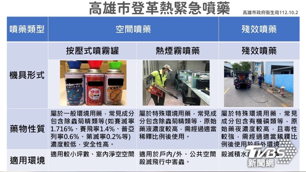 高雄市衛生局公布噴藥措施與政策。（圖／TVBS）