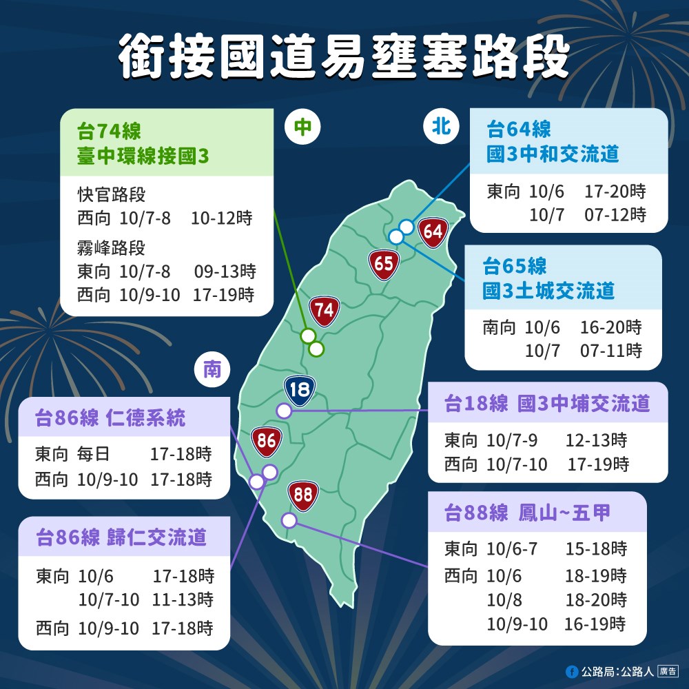 中秋連假期間銜接國道易壅塞路段。(圖/翻攝自公路總局:公路人臉書)