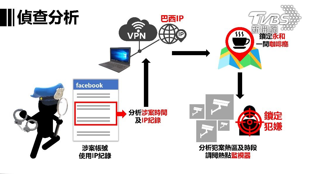 刑事局曝光許男犯案流程。(圖/刑事局提供)