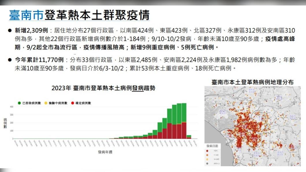 台南登革熱本土群聚疫情。(圖/疾管署)
