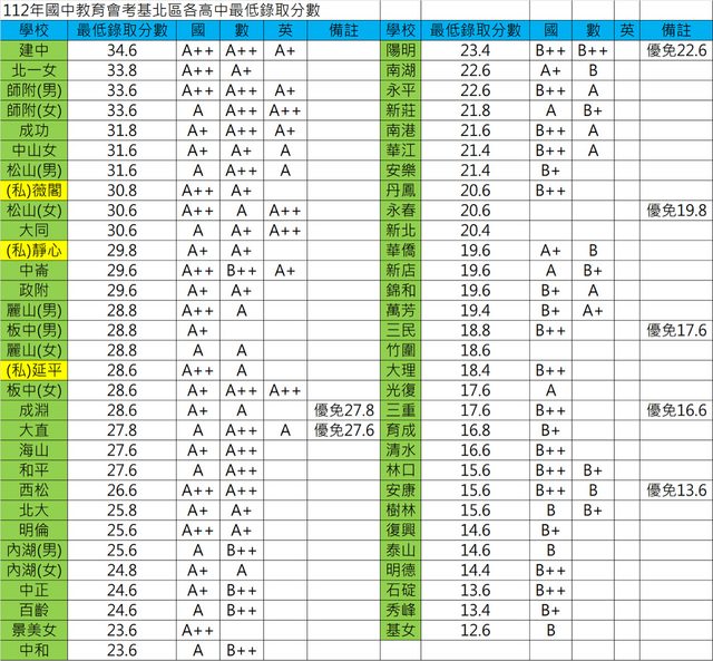 原PO分享各校最低錄取分數表。（圖／翻攝自PTT）