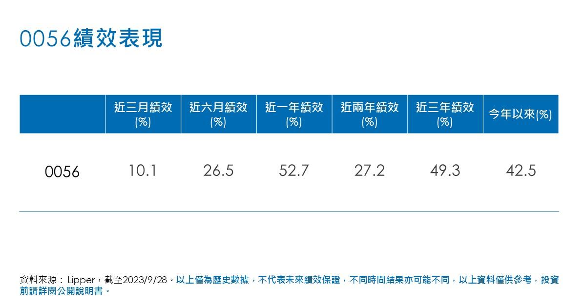 0056績效表現。(圖/元大投信提供)