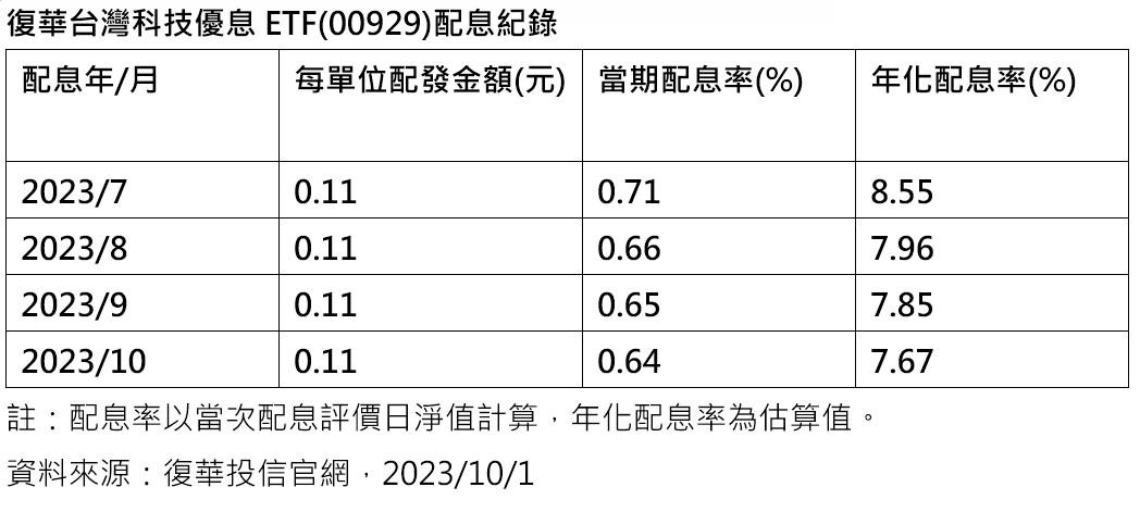 00929配息紀錄。(圖/復華投信提供)