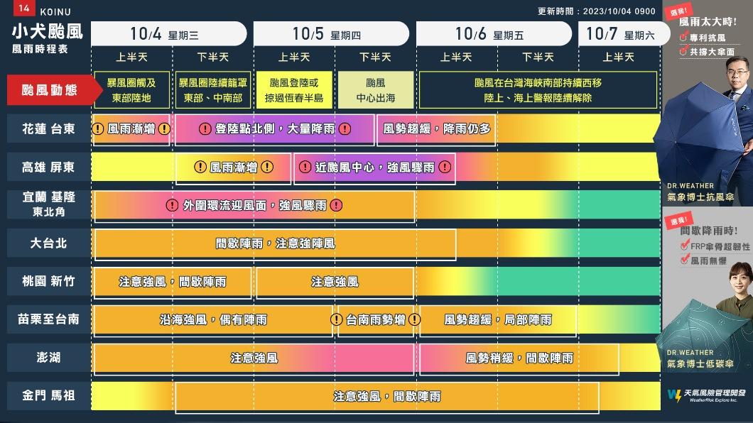 颱風影響期間各地風雨時程。(圖/翻攝自氣象達人彭啟明臉書)