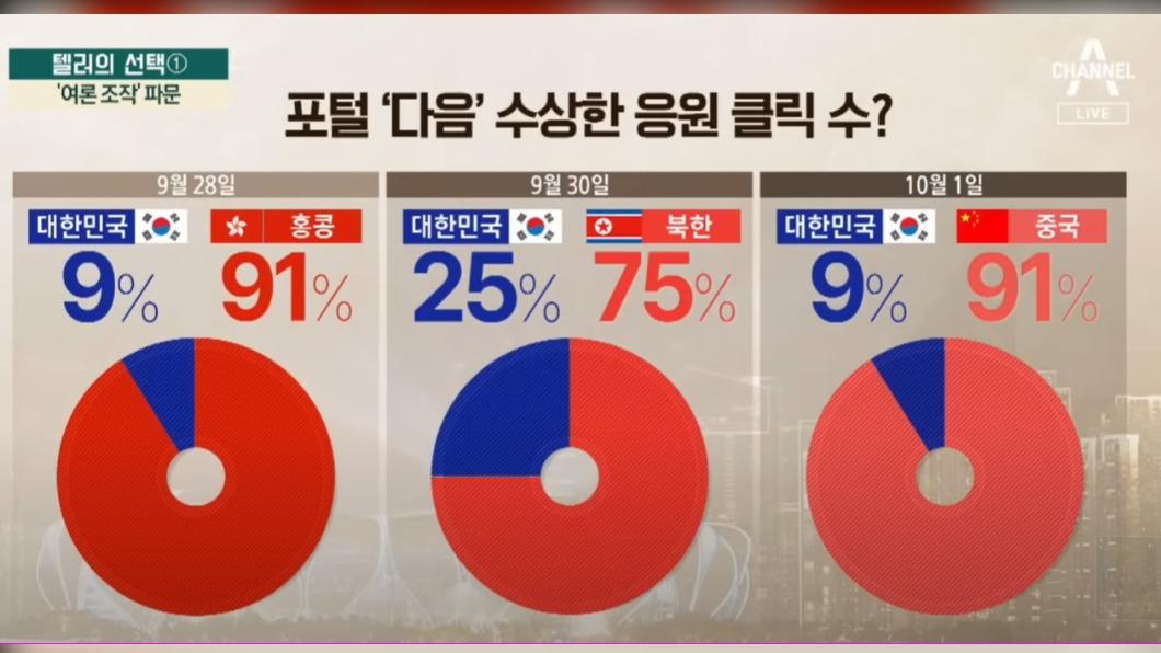 Daum的民調結果不只中韓之戰出現「驚人結果」,就連南北韓、南韓與香港都出現類似票數。(圖/翻攝自채널A 뉴스新聞影片)