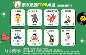網友熱議TOP8桌遊。(圖/社群實驗室)