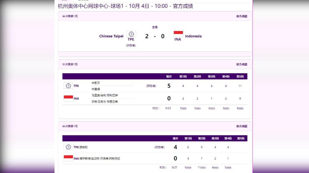 中華軟網男團分別以5比0、4比0，直落二打敗印尼，順利晉級金牌戰。（圖／翻攝自杭州亞運官網）